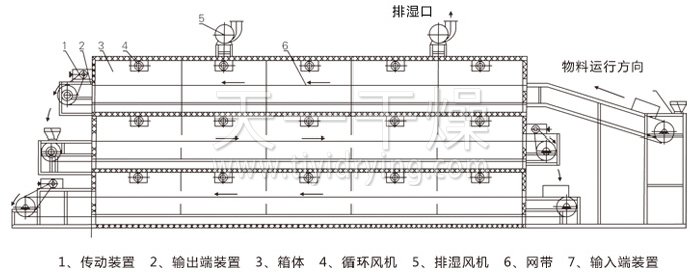 多層帶式干燥機結(jié)構(gòu)示意圖